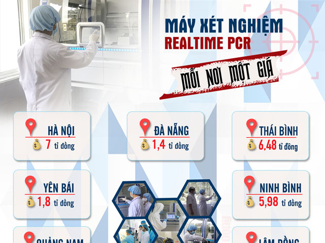 [Infographic] Sau vụ ”thổi giá” máy xét nghiệm Covid-19 ở Hà Nội, lộ bất thường tại nhiều địa phương