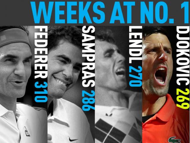 Bảng xếp hạng tennis 16/9: Federer ”nóng gáy”, Djokovic kỷ lục 269 tuần giữ số 1