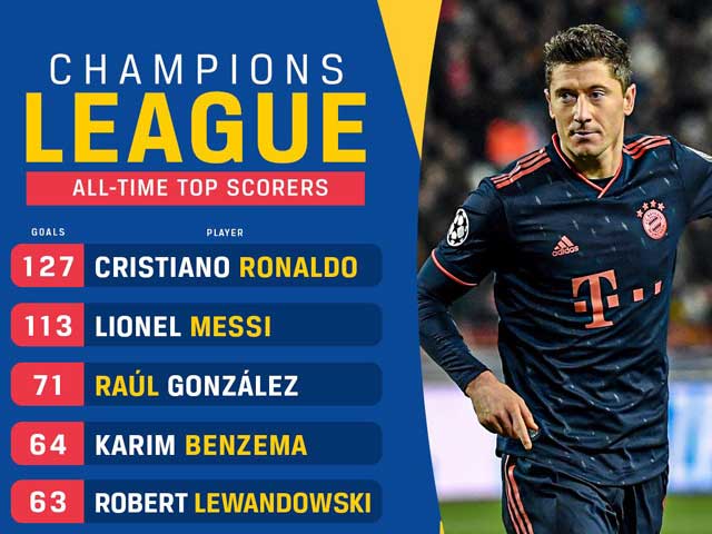 Lewandowski lập poker kỷ lục Cúp C1: Sánh ngang Messi, lọt top 5 chân sút vĩ đại