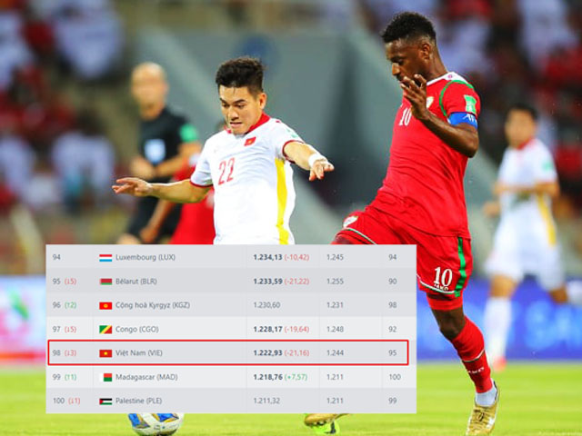Thứ hạng ĐT Việt Nam biến động ra sao ở bảng xếp hạng FIFA khi thua Oman 1-3?