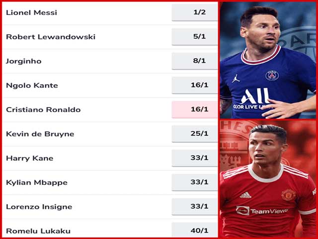 Choáng váng Ronaldo xếp thứ 250, Messi "mất tích" ở cuộc đua Giày vàng châu Âu 8 Cực nóng Quả bóng vàng: Messi sáng giá nhất, cửa thắng gấp 32 lần Ronaldo