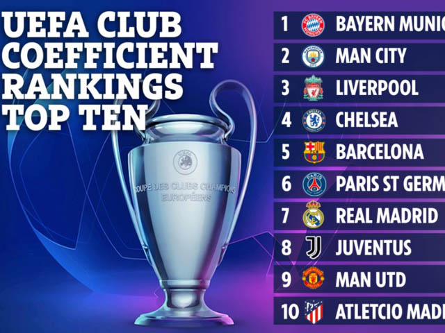 MU sa sút vẫn trong top 10 bảng xếp hạng UEFA, Liverpool bị Man City vượt mặt