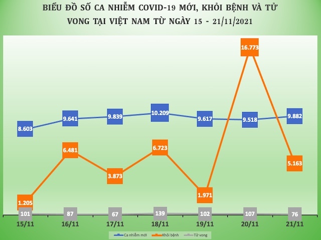 Dịch COVID-19 tại Việt Nam tuần qua: F0 khỏi bệnh tăng gần gấp đôi