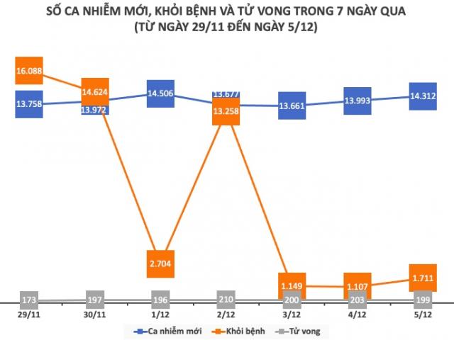 Dịch COVID-19 tại Việt Nam tuần qua (29/11 - 5/12)